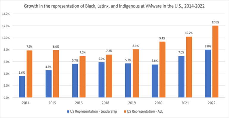 Bar chart showing growth in the representation of Black, Latinx, and Indigenous employees at VMware in the U.S. during the years 2014 to 2022