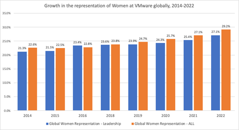 Bar chart showing growth in the representation of women at VMware globally from years 2014 to 2022